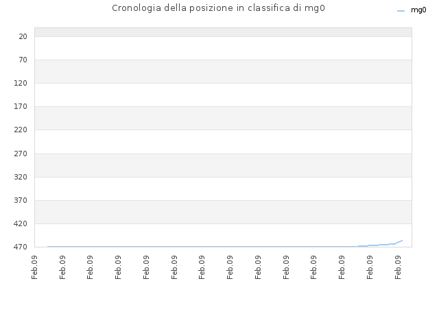Cronologia della posizione in classifica di mg0