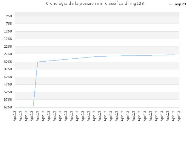 Cronologia della posizione in classifica di mg123