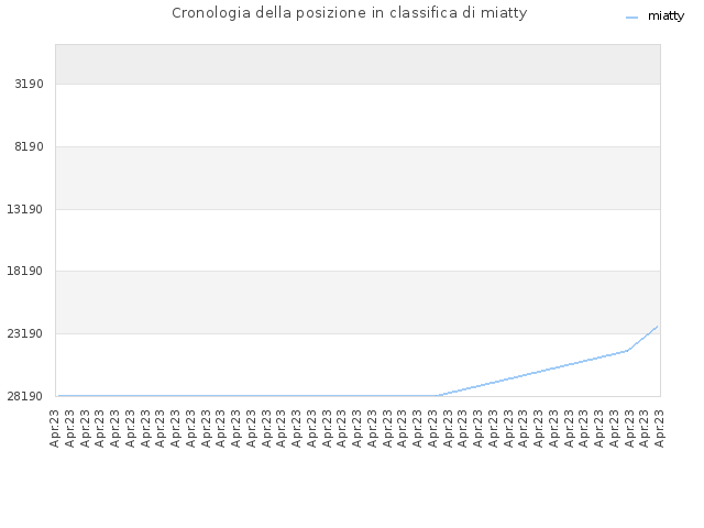 Cronologia della posizione in classifica di miatty