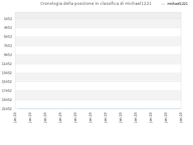 Cronologia della posizione in classifica di michael1221