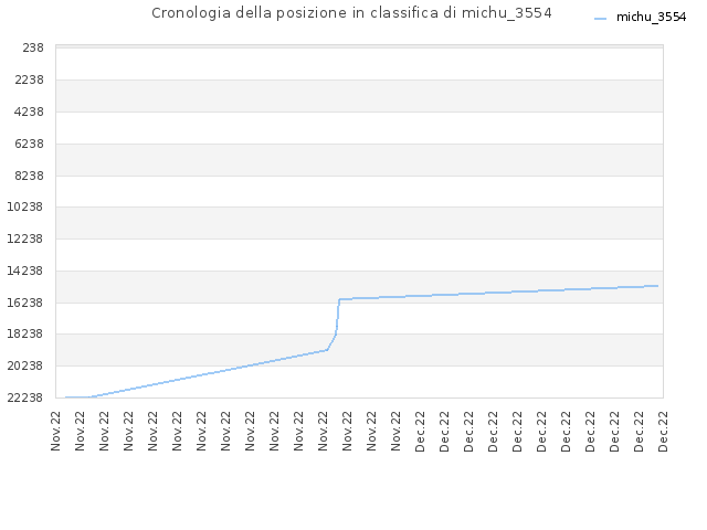 Cronologia della posizione in classifica di michu_3554