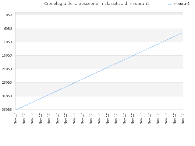 Cronologia della posizione in classifica di miduran1