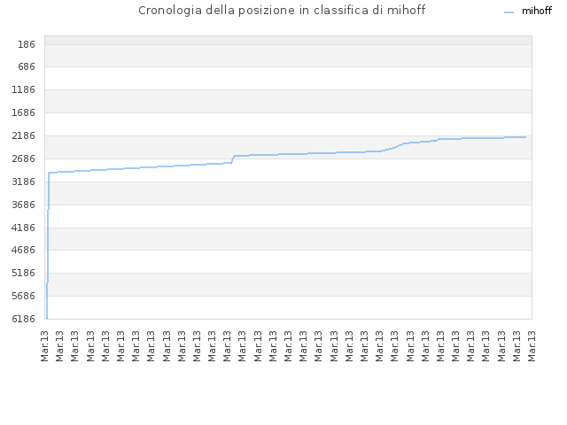 Cronologia della posizione in classifica di mihoff