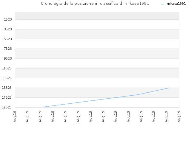 Cronologia della posizione in classifica di mikasa1991