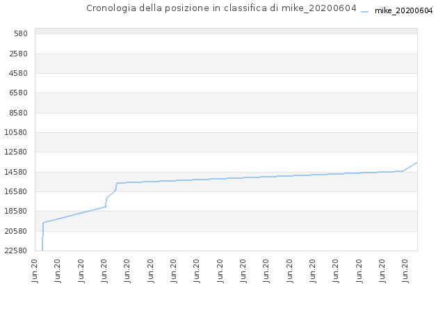 Cronologia della posizione in classifica di mike_20200604