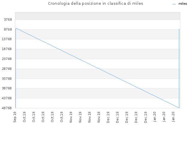 Cronologia della posizione in classifica di miles