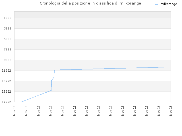 Cronologia della posizione in classifica di milkorange