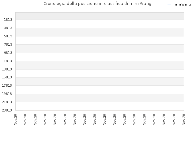 Cronologia della posizione in classifica di mimiWang