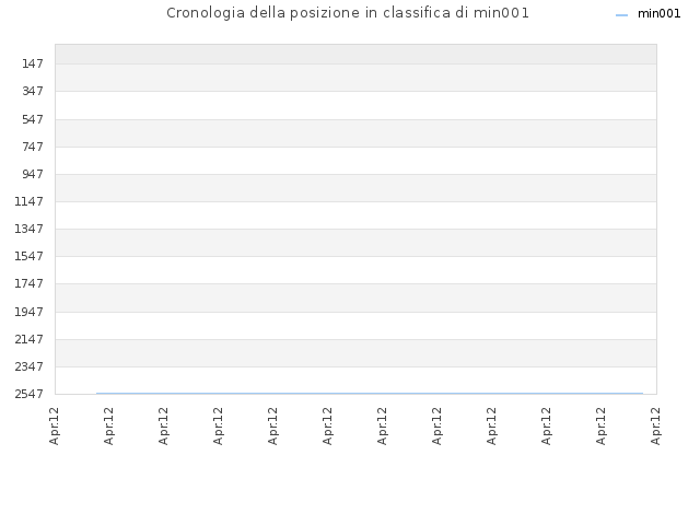 Cronologia della posizione in classifica di min001