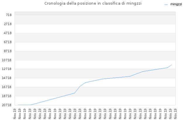 Cronologia della posizione in classifica di mingzzi