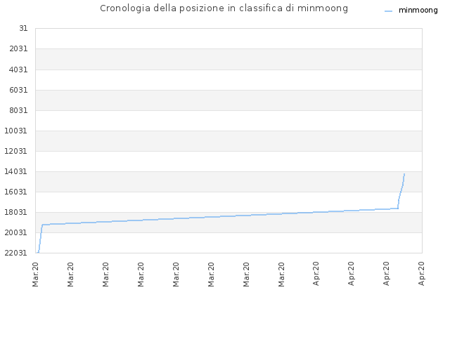 Cronologia della posizione in classifica di minmoong