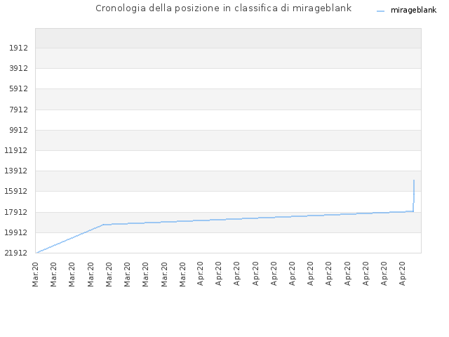 Cronologia della posizione in classifica di mirageblank