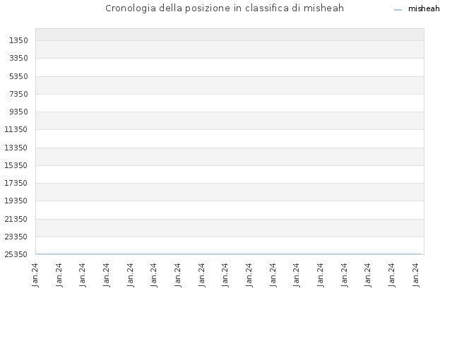 Cronologia della posizione in classifica di misheah