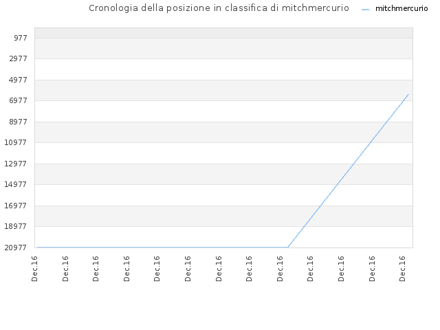Cronologia della posizione in classifica di mitchmercurio