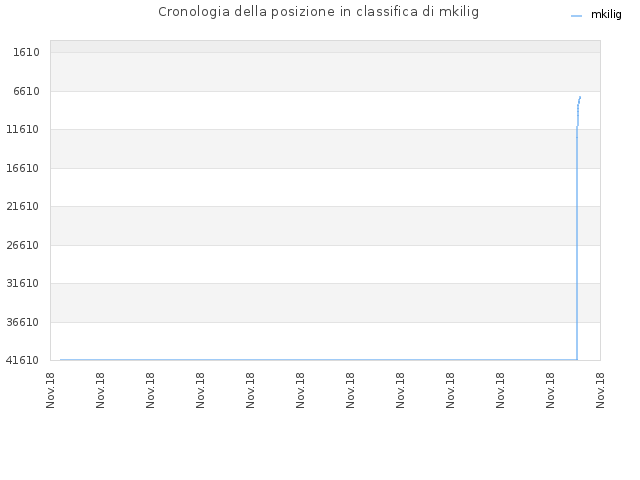 Cronologia della posizione in classifica di mkilig