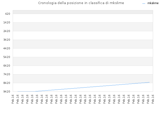 Cronologia della posizione in classifica di mkslime