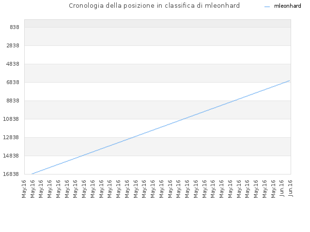 Cronologia della posizione in classifica di mleonhard
