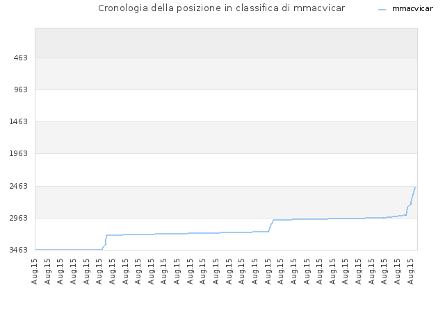 Cronologia della posizione in classifica di mmacvicar