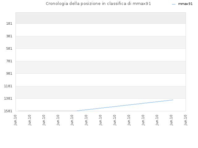 Cronologia della posizione in classifica di mmax91