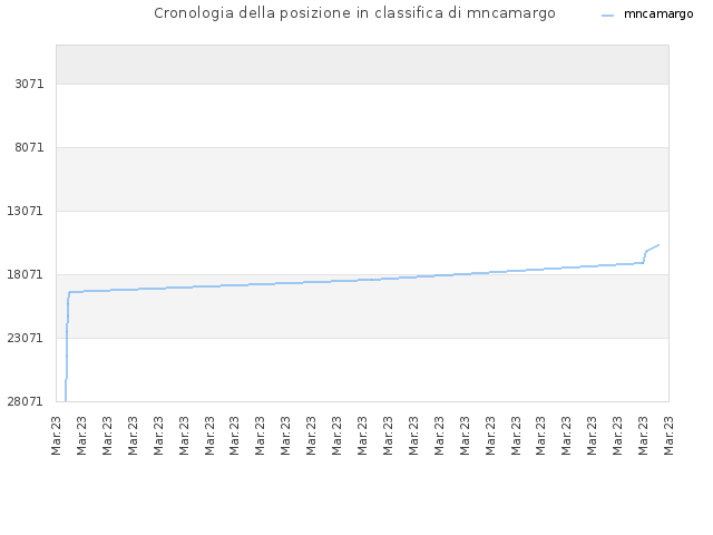 Cronologia della posizione in classifica di mncamargo