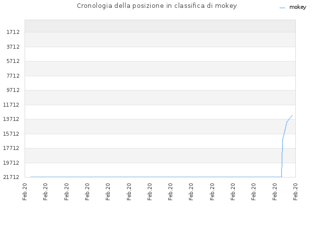 Cronologia della posizione in classifica di mokey