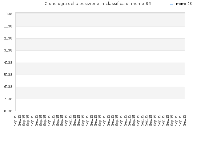 Cronologia della posizione in classifica di momo-96