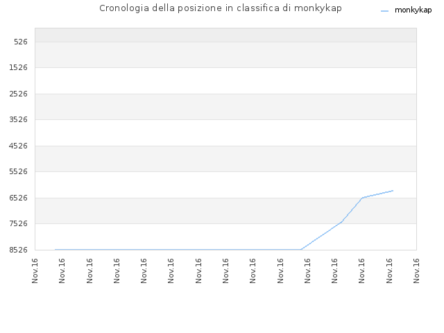 Cronologia della posizione in classifica di monkykap