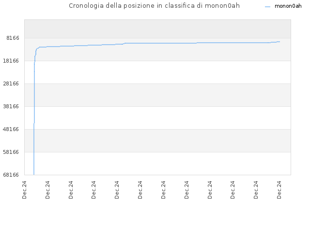 Cronologia della posizione in classifica di monon0ah