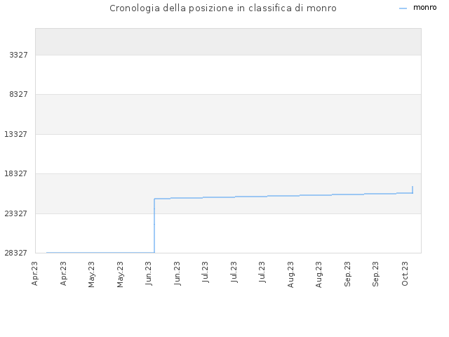Cronologia della posizione in classifica di monro