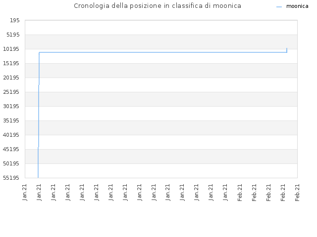 Cronologia della posizione in classifica di moonica