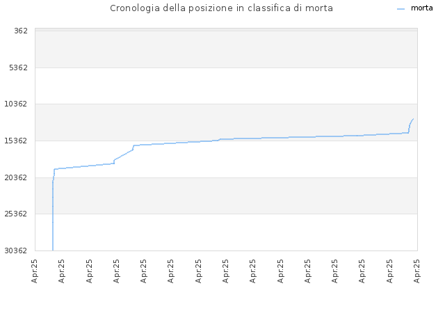 Cronologia della posizione in classifica di morta