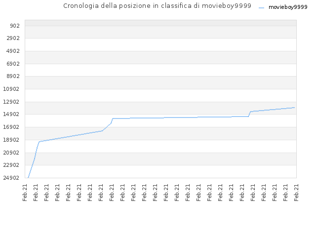 Cronologia della posizione in classifica di movieboy9999