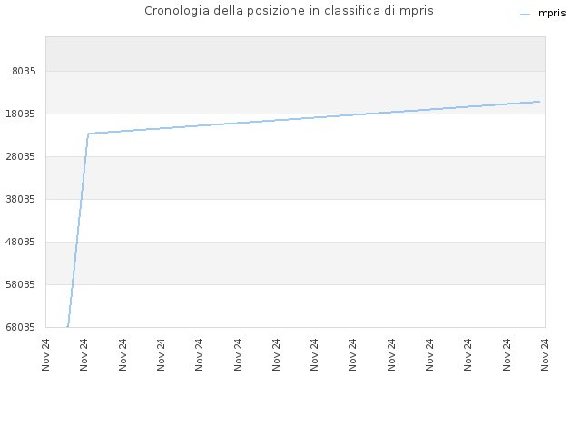 Cronologia della posizione in classifica di mpris