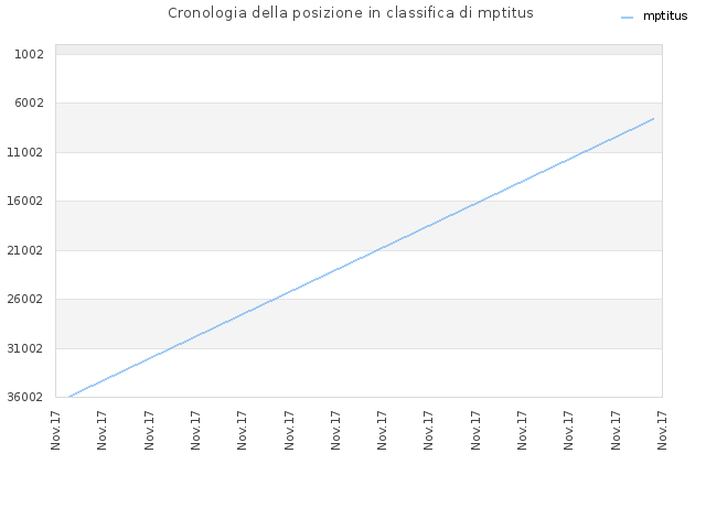 Cronologia della posizione in classifica di mptitus