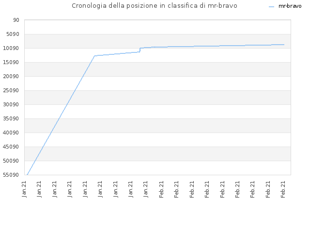 Cronologia della posizione in classifica di mr-bravo