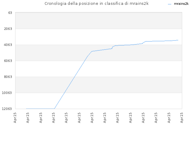Cronologia della posizione in classifica di mrains2k