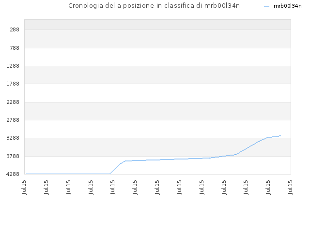 Cronologia della posizione in classifica di mrb00l34n