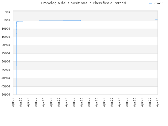 Cronologia della posizione in classifica di mrodri