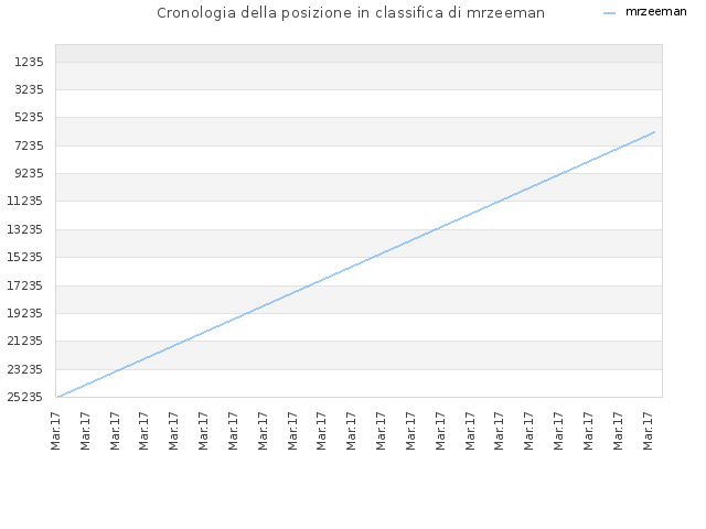 Cronologia della posizione in classifica di mrzeeman