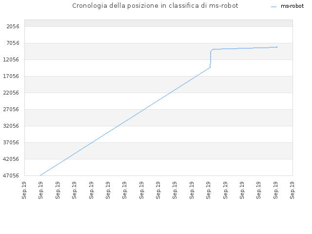 Cronologia della posizione in classifica di ms-robot