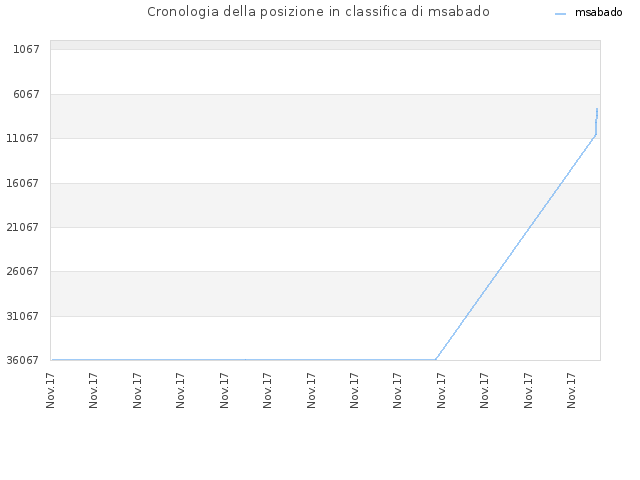 Cronologia della posizione in classifica di msabado
