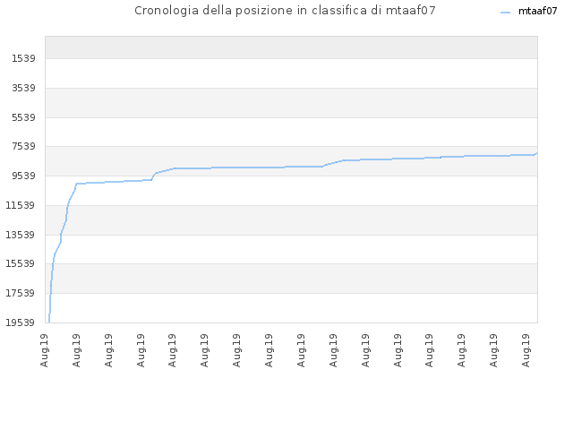 Cronologia della posizione in classifica di mtaaf07