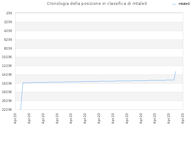 Cronologia della posizione in classifica di mtale0