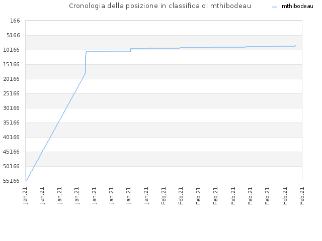 Cronologia della posizione in classifica di mthibodeau