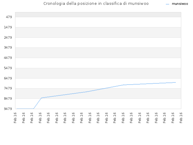 Cronologia della posizione in classifica di munsiwoo