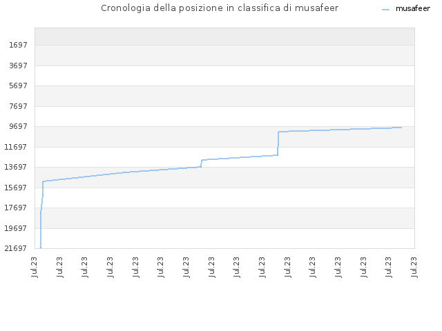 Cronologia della posizione in classifica di musafeer
