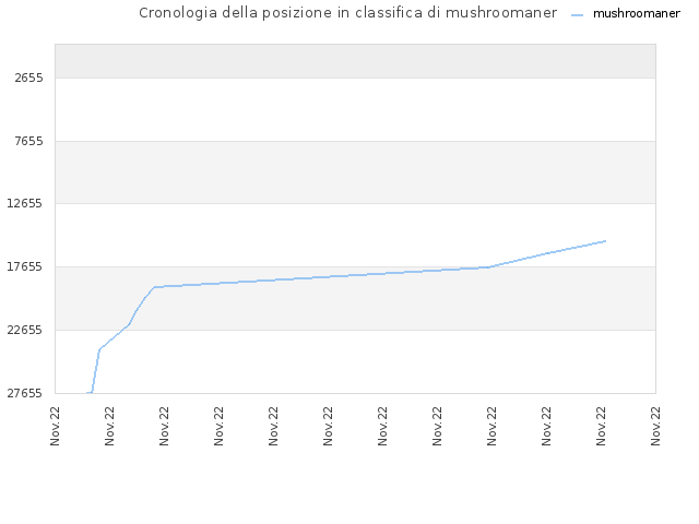 Cronologia della posizione in classifica di mushroomaner