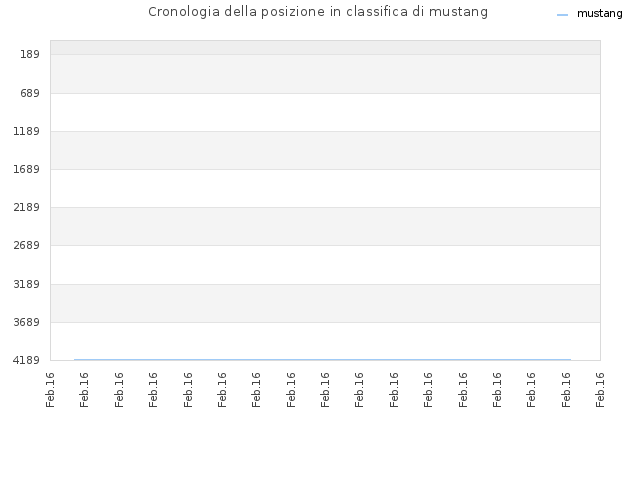 Cronologia della posizione in classifica di mustang