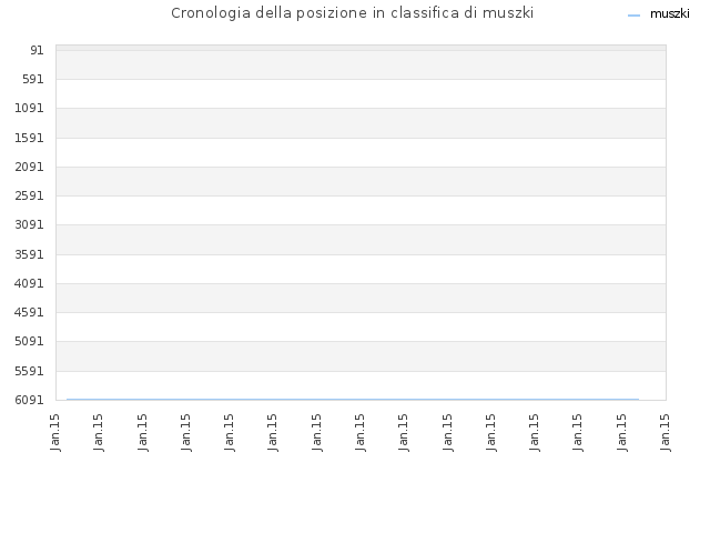 Cronologia della posizione in classifica di muszki