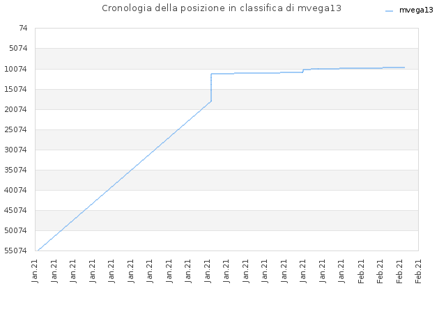 Cronologia della posizione in classifica di mvega13